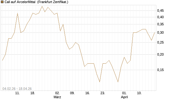Call auf ArcelorMittal [DZ BANK AG] Chart
