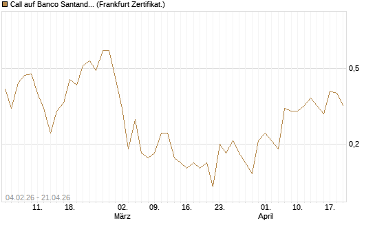Call auf Banco Santander [DZ BANK AG] Chart