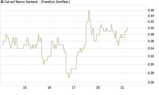 Call auf Banco Santander [DZ BANK AG] Chart