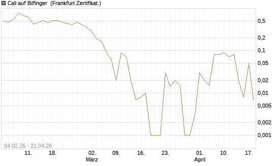 Call auf Bilfinger [DZ BANK AG] Chart