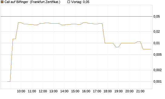 Call auf Bilfinger [DZ BANK AG] Chart