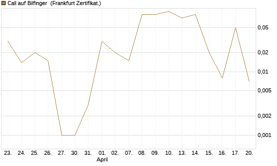 Call auf Bilfinger [DZ BANK AG] Chart