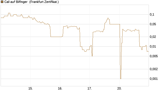 Call auf Bilfinger [DZ BANK AG] Chart