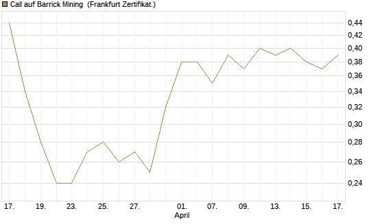 Call auf Barrick Mining [DZ BANK AG] Chart