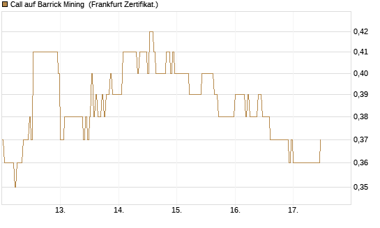 Call auf Barrick Mining [DZ BANK AG] Chart