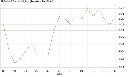 Call auf Barrick Mining [DZ BANK AG] Chart