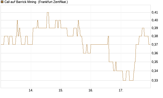Call auf Barrick Mining [DZ BANK AG] Chart