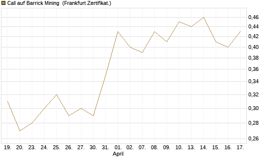 Call auf Barrick Mining [DZ BANK AG] Chart