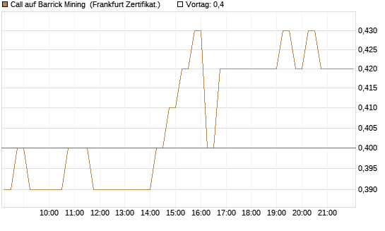 Call auf Barrick Mining [DZ BANK AG] Chart