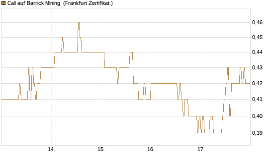 Call auf Barrick Mining [DZ BANK AG] Chart