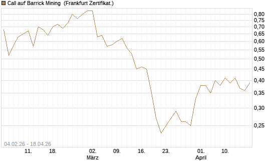 Call auf Barrick Mining [DZ BANK AG] Chart