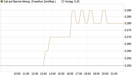 Call auf Barrick Mining [DZ BANK AG] Chart