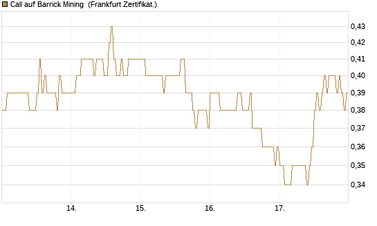 Call auf Barrick Mining [DZ BANK AG] Chart