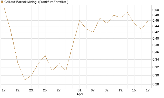 Call auf Barrick Mining [DZ BANK AG] Chart