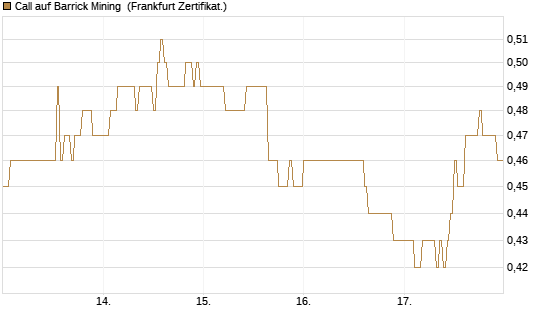 Call auf Barrick Mining [DZ BANK AG] Chart