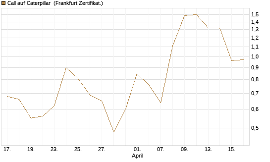 Call auf Caterpillar [DZ BANK AG] Chart