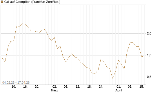 Call auf Caterpillar [DZ BANK AG] Chart