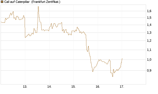 Call auf Caterpillar [DZ BANK AG] Chart