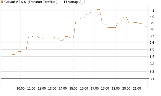 Call auf AT & S [DZ BANK AG] Chart