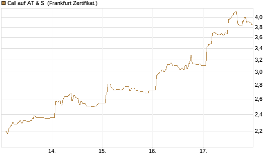 Call auf AT & S [DZ BANK AG] Chart