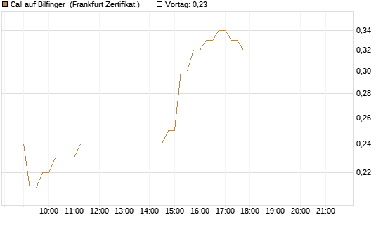 Call auf Bilfinger [DZ BANK AG] Chart