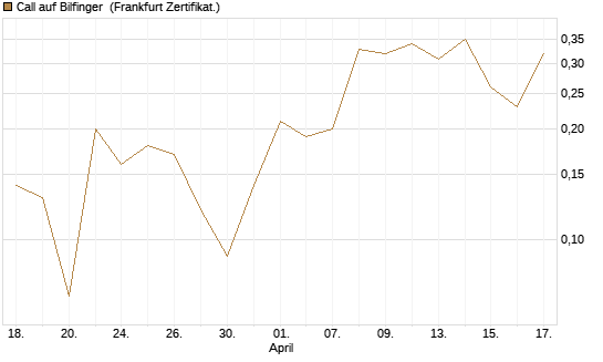 Call auf Bilfinger [DZ BANK AG] Chart