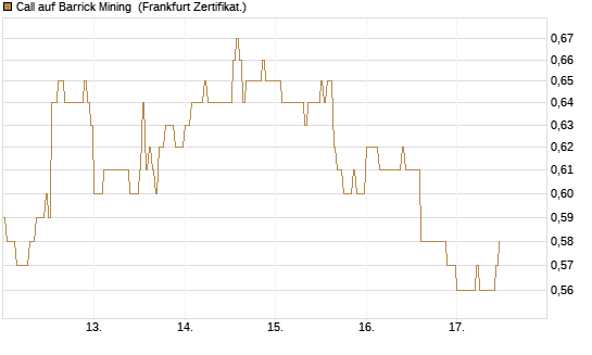 Call auf Barrick Mining [DZ BANK AG] Chart