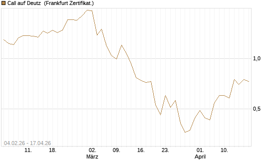 Call auf Deutz [DZ BANK AG] Chart
