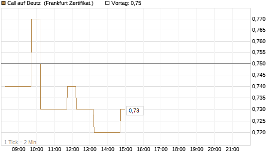 Call auf Deutz [DZ BANK AG] Chart