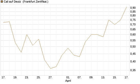 Call auf Deutz [DZ BANK AG] Chart