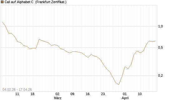 Call auf Alphabet C [DZ BANK AG] Chart