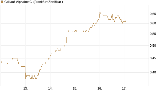 Call auf Alphabet C [DZ BANK AG] Chart