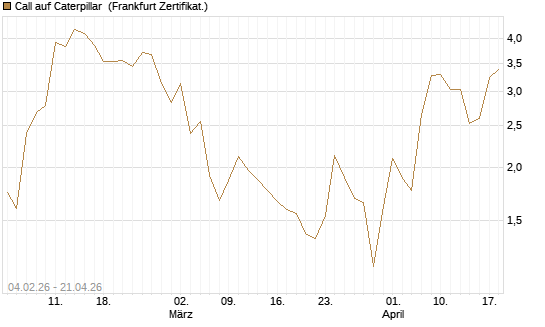 Call auf Caterpillar [DZ BANK AG] Chart