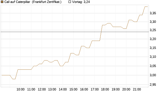 Call auf Caterpillar [DZ BANK AG] Chart