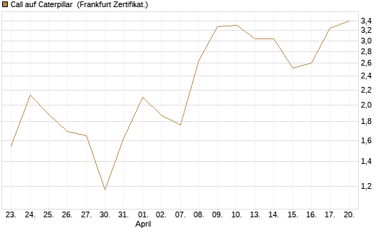 Call auf Caterpillar [DZ BANK AG] Chart