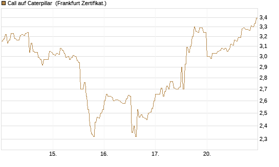 Call auf Caterpillar [DZ BANK AG] Chart
