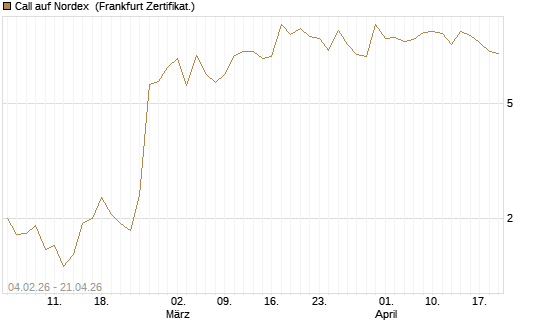 Call auf Nordex [DZ BANK AG] Chart