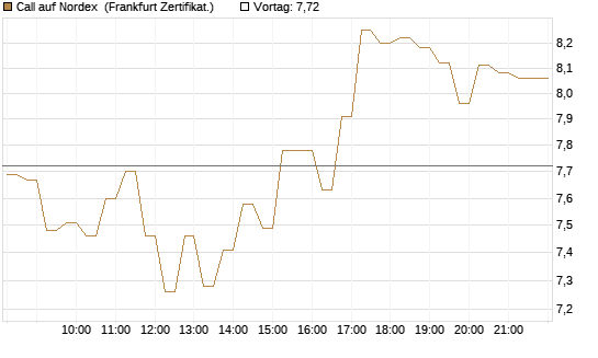Call auf Nordex [DZ BANK AG] Chart