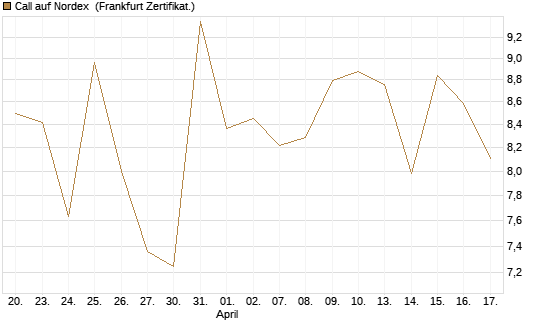 Call auf Nordex [DZ BANK AG] Chart