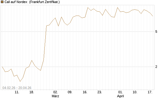 Call auf Nordex [DZ BANK AG] Chart