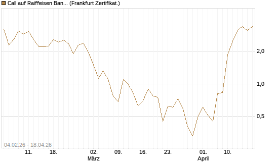 Call auf Raiffeisen Bank [DZ BANK AG] Chart