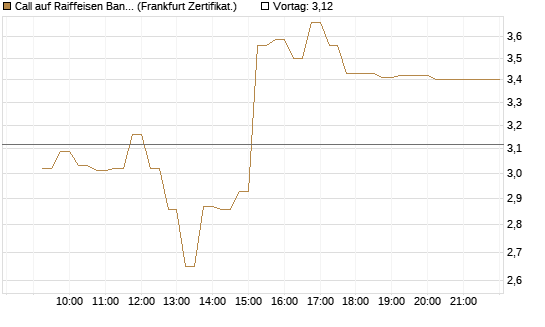 Call auf Raiffeisen Bank [DZ BANK AG] Chart