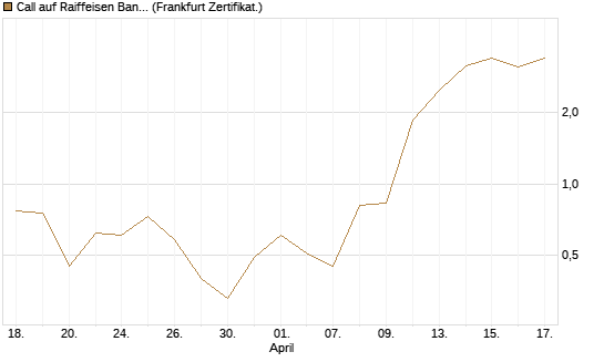 Call auf Raiffeisen Bank [DZ BANK AG] Chart