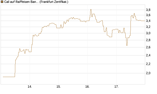 Call auf Raiffeisen Bank [DZ BANK AG] Chart