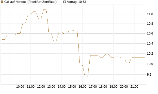 Call auf Nordex [DZ BANK AG] Chart