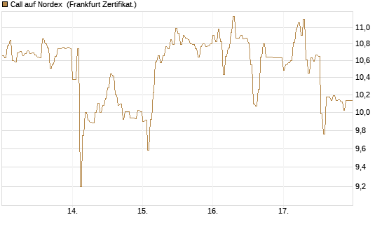 Call auf Nordex [DZ BANK AG] Chart