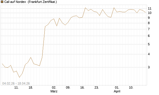 Call auf Nordex [DZ BANK AG] Chart