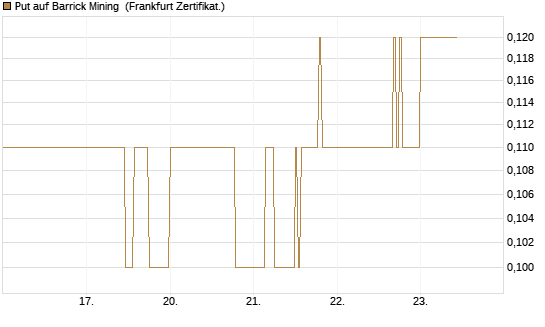 Put auf Barrick Mining [DZ BANK AG] Chart