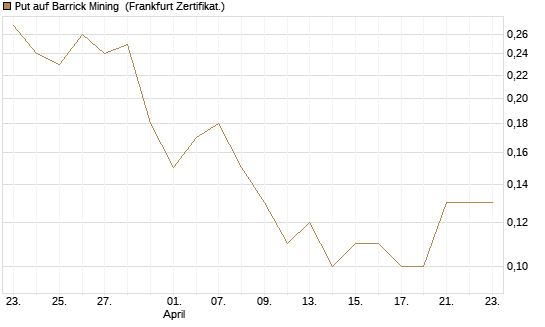 Put auf Barrick Mining [DZ BANK AG] Chart