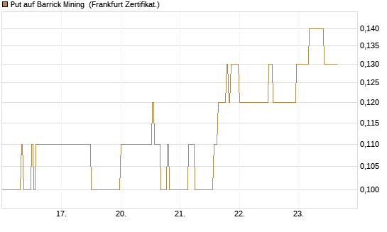 Put auf Barrick Mining [DZ BANK AG] Chart